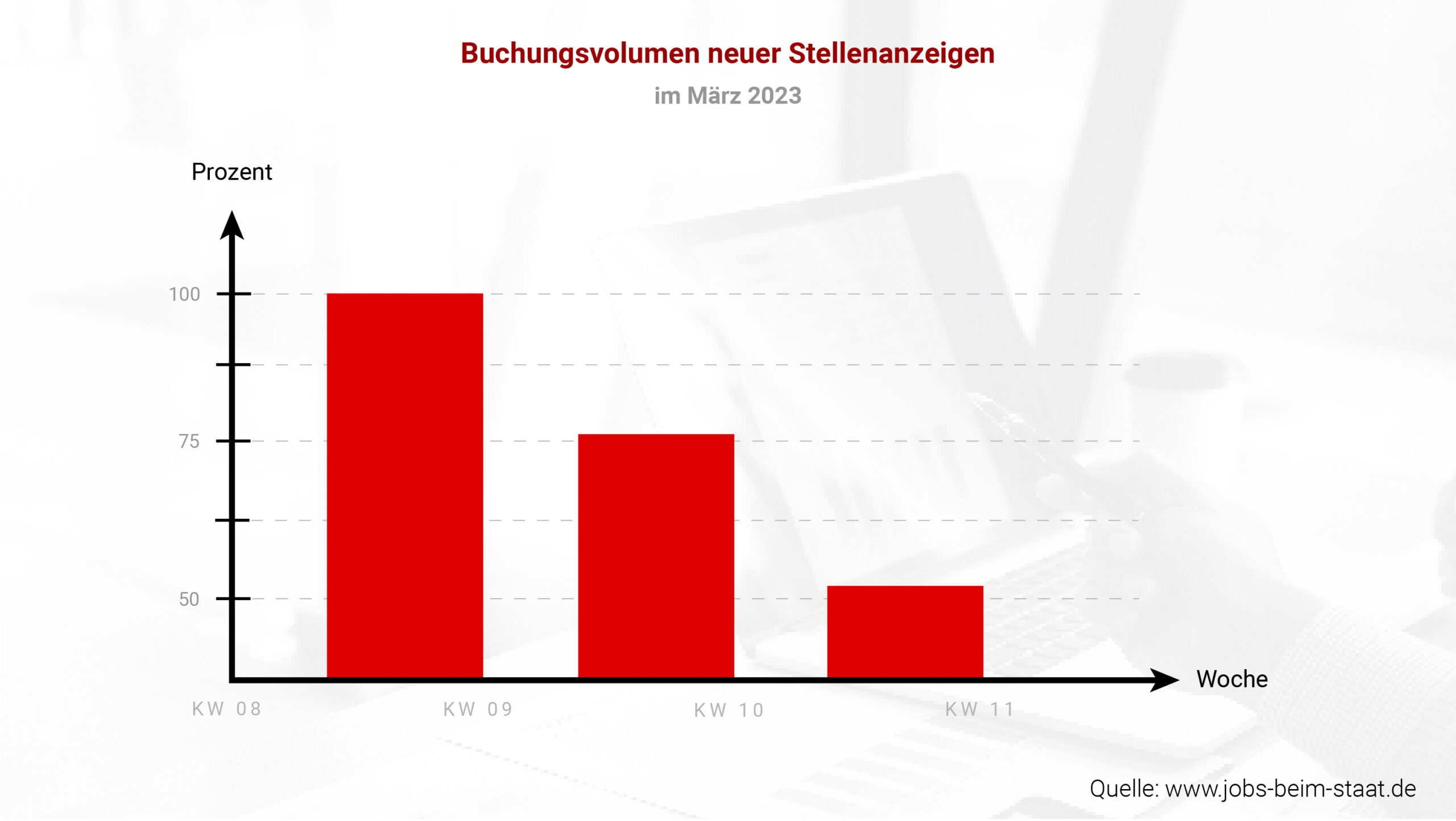 Stellenausschreibungen gehen zurück