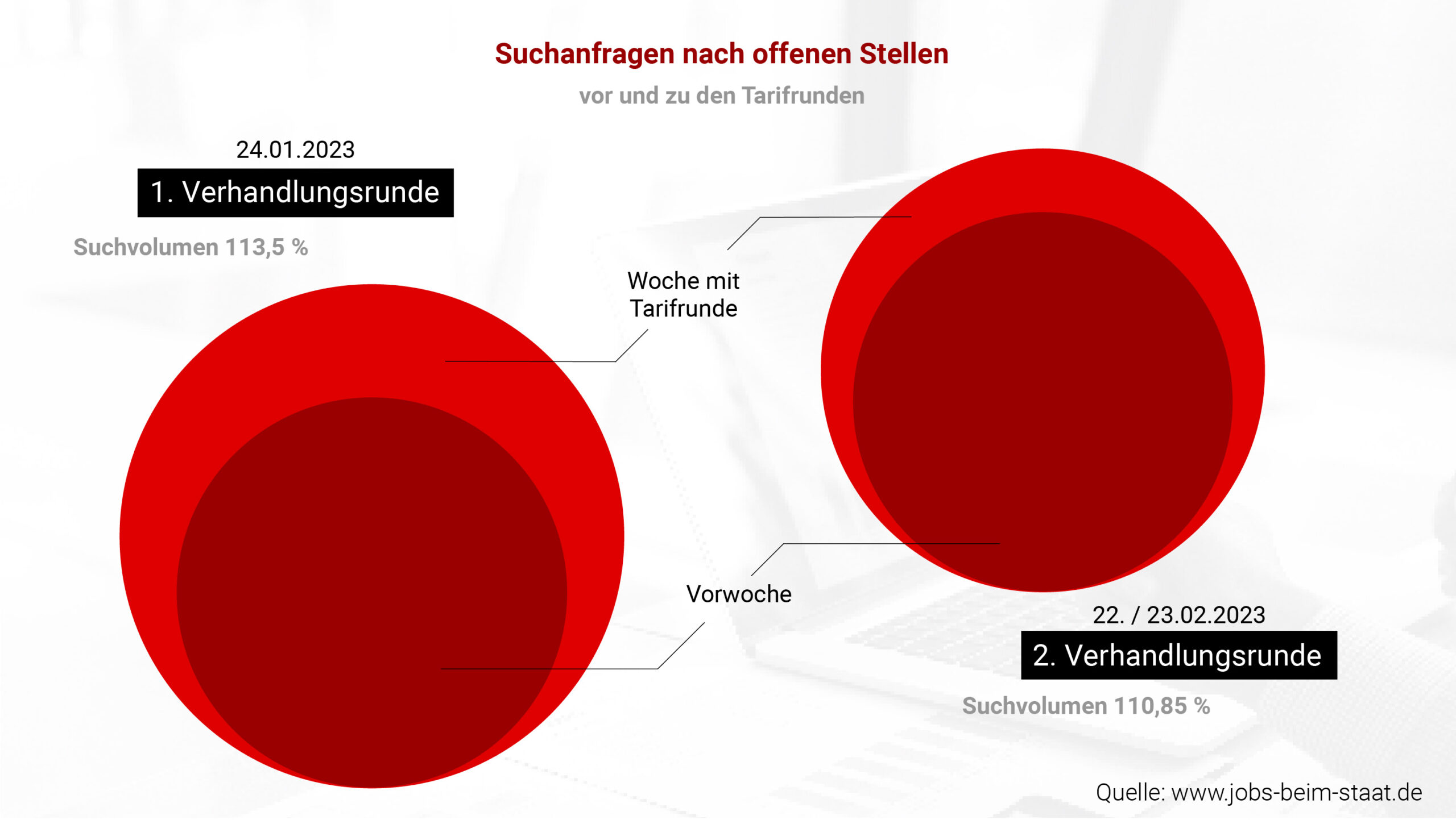 Stellennachfrage steigt