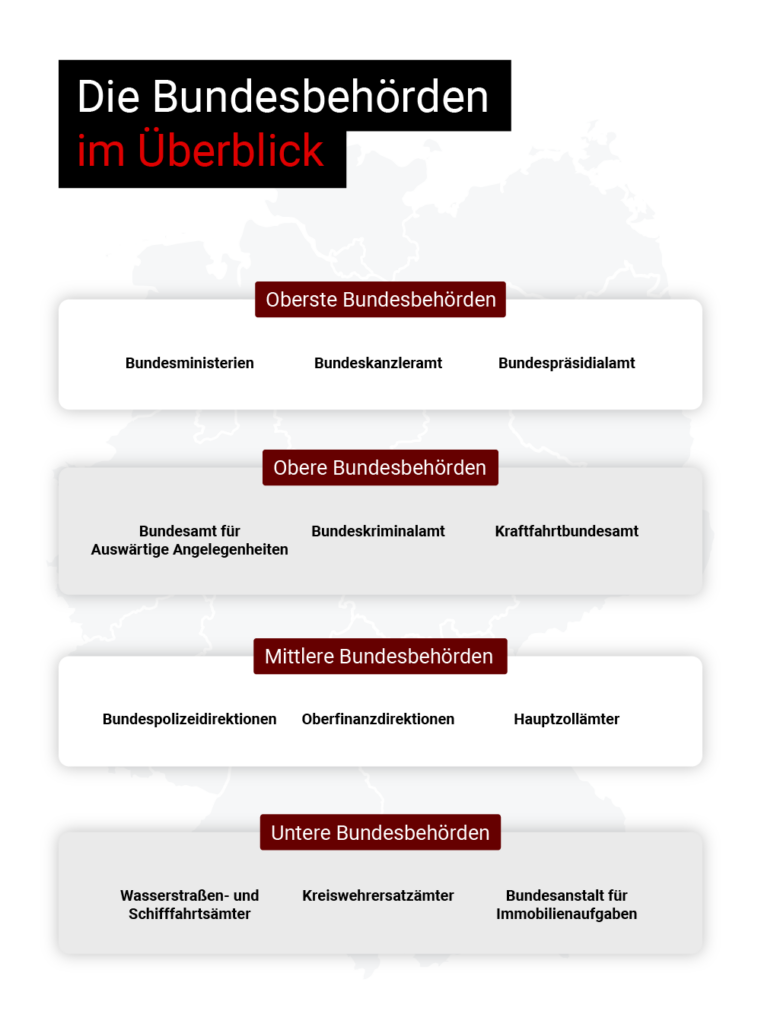 Die Bundesbehörden im Überblick