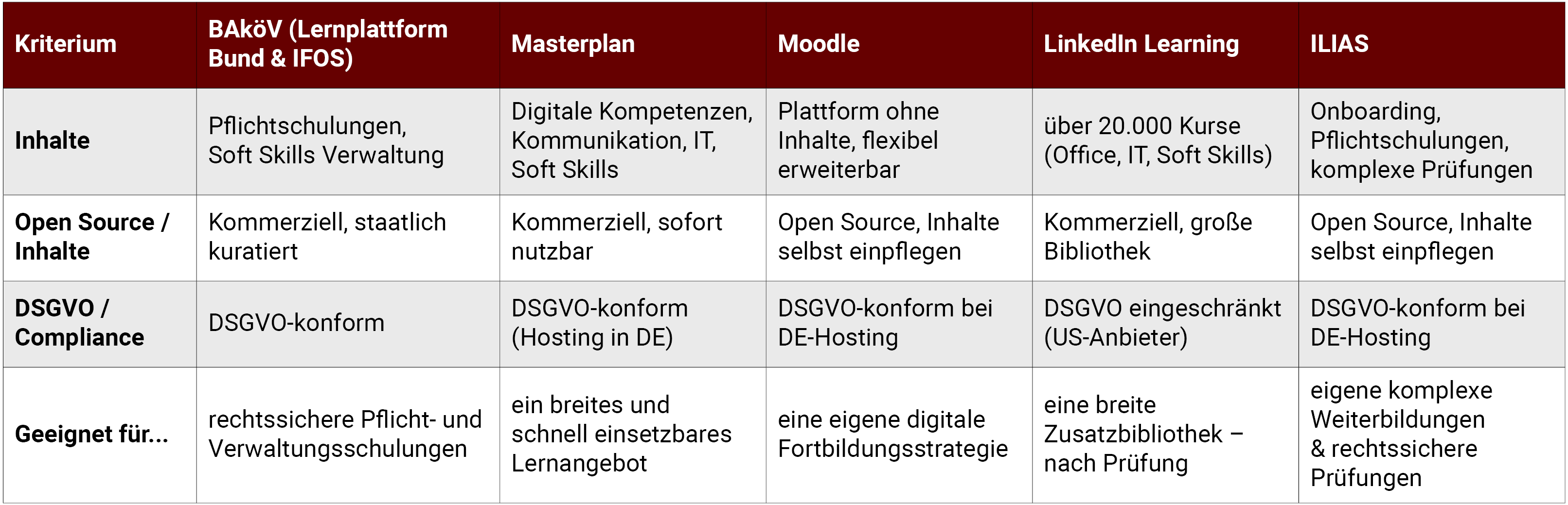 Infografik: E-Learningplattformen im ÖD