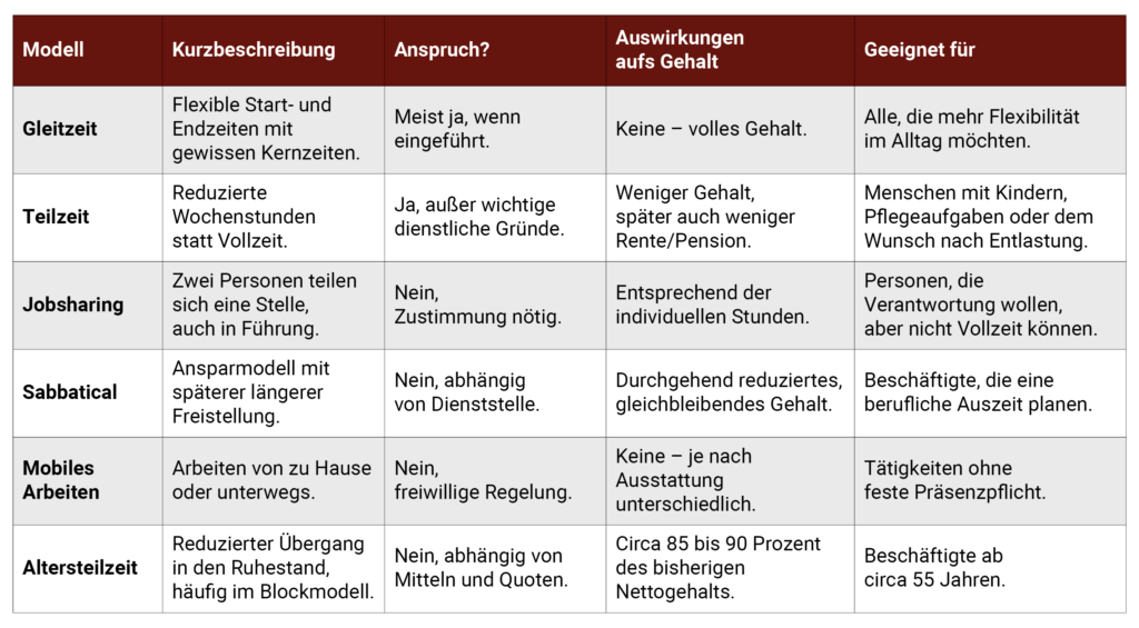 Überblick Tabelle Arbeitsmodelle im öffentlichen Dienst
