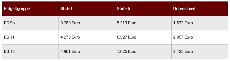 Gehaltsoptimierung Entgeltgruppe Tabelle