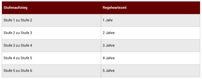 Gehaltsoptimierung-Stufenaufstieg Tabelle