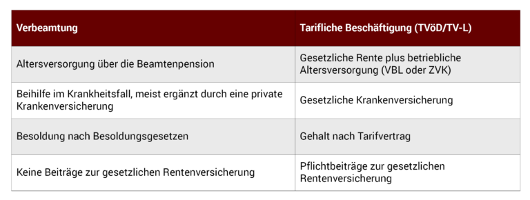 Tabelle zum Vergleich von Verbeamtung und tariflicher Besch&auml;ftigung im &ouml;ffentlichen Dienst. Bei der Verbeamtung erfolgt die Altersversorgung &uuml;ber die Beamtenpension, die Absicherung im Krankheitsfall &uuml;ber Beihilfe, meist erg&auml;nzt durch eine private Krankenversicherung. Die Besoldung richtet sich nach Besoldungsgesetzen, Beitr&auml;ge zur gesetzlichen Rentenversicherung fallen nicht an. Tarifbesch&auml;ftigte nach TV&ouml;D oder TV-L erhalten eine gesetzliche Rente plus betriebliche Altersversorgung &uuml;ber VBL oder ZVK, sind in der Regel gesetzlich krankenversichert, erhalten Gehalt nach Tarifvertrag und zahlen Pflichtbeitr&auml;ge zur gesetzlichen Rentenversicherung.
