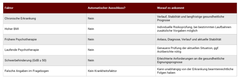 &Uuml;bersicht zur Verbeamtung bei Vorerkrankungen mit Tabelle zu Faktoren wie chronischen Krankheiten, BMI und Psychotherapie